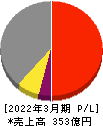 戸田工業 損益計算書 2022年3月期