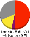 未来工業 損益計算書 2015年3月期 未来工業 損益計算書 2015年3月期