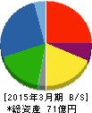 元旦ビューティ工業 貸借対照表 2015年3月期 元旦ビューティ工業 貸借対照表 2015年3月期