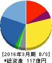 インプレスホールディングス 貸借対照表 2016年3月期 インプレスホールディングス 貸借対照表 2016年3月期