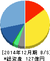 KLab 貸借対照表 2014年12月期 KLab 貸借対照表 2014年12月期