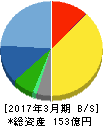 エイジス 貸借対照表 2017年3月期 エイジス 貸借対照表 2017年3月期