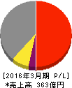 朝日工業 損益計算書 2016年3月期 朝日工業 損益計算書 2016年3月期