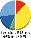 ケアネット 貸借対照表 2014年12月期 ケアネット 貸借対照表 2014年12月期