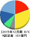 バリューコマース 貸借対照表 2015年12月期 バリューコマース 貸借対照表 2015年12月期