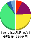 ベイカレント・コンサルティング 貸借対照表 2017年2月期 ベイカレント・コンサルティング 貸借対照表 2017年2月期