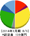マルコ 貸借対照表 2014年3月期 マルコ 貸借対照表 2014年3月期