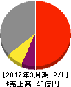 エックスネット 損益計算書 2017年3月期 エックスネット 損益計算書 2017年3月期