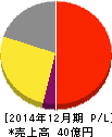 C&Gシステムズ 損益計算書 2014年12月期 C&Gシステムズ 損益計算書 2014年12月期