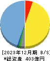 Ｍ＆Ａキャピタルパートナーズ 貸借対照表 2023年12月期