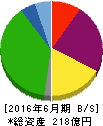 エフオン 貸借対照表 2016年6月期 エフオン 貸借対照表 2016年6月期
