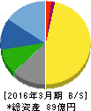 テセック 貸借対照表 2016年3月期 テセック 貸借対照表 2016年3月期