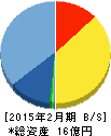 北の達人コーポレーション 貸借対照表 2015年2月期 北の達人コーポレーション 貸借対照表 2015年2月期
