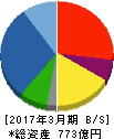 ピーエス三菱 貸借対照表 2017年3月期 ピーエス三菱 貸借対照表 2017年3月期