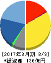 TDCソフトウェアエンジニアリング 貸借対照表 2017年3月期 TDCソフトウェアエンジニアリング 貸借対照表 2017年3月期