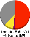 バナーズ 損益計算書 2016年3月期 バナーズ 損益計算書 2016年3月期
