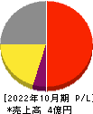 ジャパンＭ＆Ａソリューション 損益計算書 2022年10月期