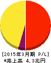 NTTドコモ 損益計算書 2015年3月期 NTTドコモ 損益計算書 2015年3月期