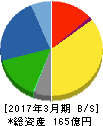 ウェッズ 貸借対照表 2017年3月期 ウェッズ 貸借対照表 2017年3月期