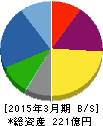 ソマール 貸借対照表 2015年3月期 ソマール 貸借対照表 2015年3月期