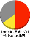 多摩川ホールディングス 損益計算書 2017年3月期 多摩川ホールディングス 損益計算書 2017年3月期