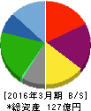 エー・ピーカンパニー 貸借対照表 2016年3月期 エー・ピーカンパニー 貸借対照表 2016年3月期