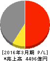 パイオニア 損益計算書 2016年3月期 パイオニア 損益計算書 2016年3月期