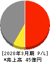 宇野澤組鐵工所 損益計算書 2020年3月期