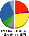 東邦レマック 貸借対照表 2014年12月期 東邦レマック 貸借対照表 2014年12月期