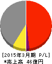 MIEコーポレーション 損益計算書 2015年3月期 MIEコーポレーション 損益計算書 2015年3月期