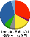 東京産業 貸借対照表 2019年3月期