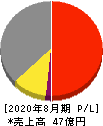 プラップジャパン 損益計算書 2020年8月期