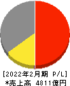 イオン九州 損益計算書 2022年2月期