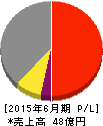 東洋ドライルーブ 損益計算書 2015年6月期 東洋ドライルーブ 損益計算書 2015年6月期