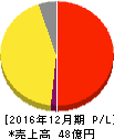 日本和装ホールディングス 損益計算書 2016年12月期 日本和装ホールディングス 損益計算書 2016年12月期