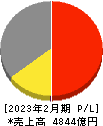 イオン九州 損益計算書 2023年2月期
