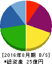 マルマエ 貸借対照表 2016年8月期 マルマエ 貸借対照表 2016年8月期