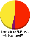 シルバーエッグ・テクノロジー 損益計算書 2014年12月期 シルバーエッグ・テクノロジー 損益計算書 2014年12月期