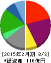 市進ホールディングス 貸借対照表 2015年2月期 市進ホールディングス 貸借対照表 2015年2月期