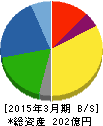 日本システムウエア 貸借対照表 2015年3月期 日本システムウエア 貸借対照表 2015年3月期