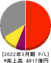 日本特殊陶業 損益計算書 2022年3月期