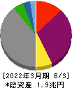 北海道電力 貸借対照表 2022年3月期