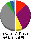北海道電力 貸借対照表 2021年3月期