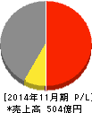 ネクステージ 損益計算書 2014年11月期 ネクステージ 損益計算書 2014年11月期