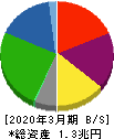 日本製紙 貸借対照表 2020年3月期