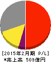 スター精密 損益計算書 2015年2月期 スター精密 損益計算書 2015年2月期