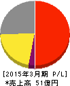 日本通信 損益計算書 2015年3月期 日本通信 損益計算書 2015年3月期
