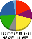 ホットマン 貸借対照表 2017年3月期 ホットマン 貸借対照表 2017年3月期