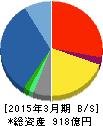 第一実業 貸借対照表 2015年3月期 第一実業 貸借対照表 2015年3月期