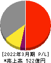 酉島製作所 損益計算書 2022年3月期